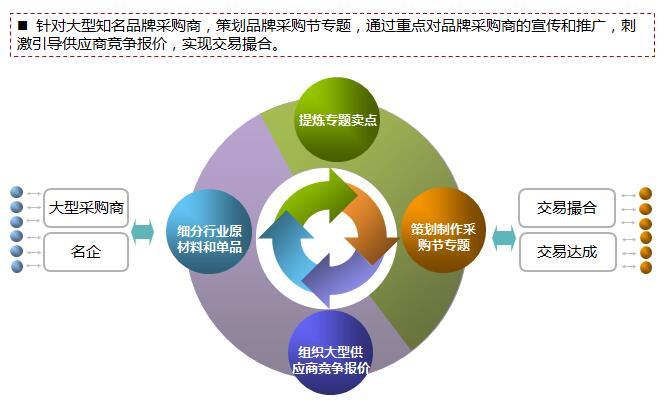 b2b平臺運營中的通病以及對應解決方案
