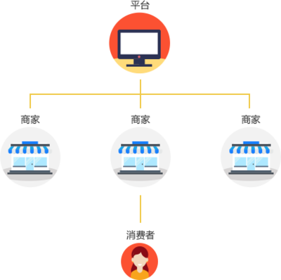oneX B2B2C多用戶商城系統
