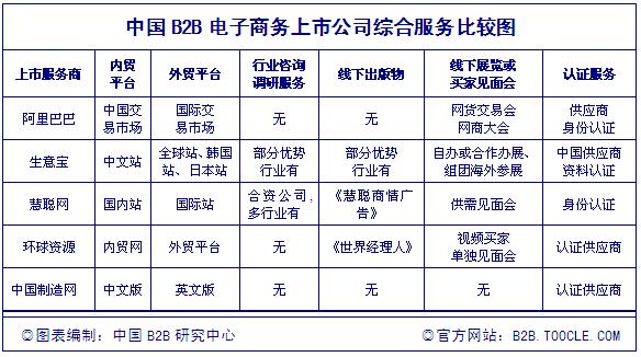 中國b2b電子商務的五大巨頭綜合分析
