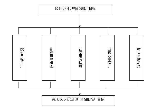 圖( )b2b行業門戶網站推廣目標