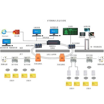 煤礦人員定位系統