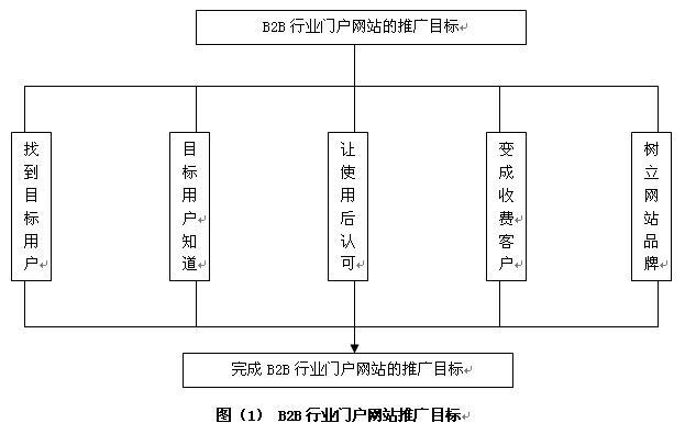 b2b行業門戶網站推廣的5個目標