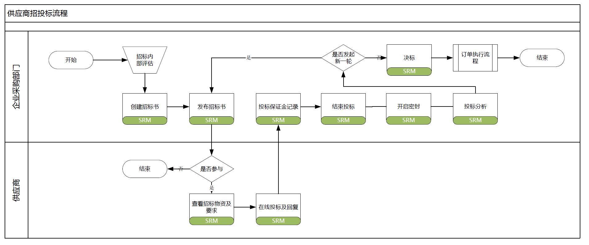 淺析:B2B供應商關系管理及系統