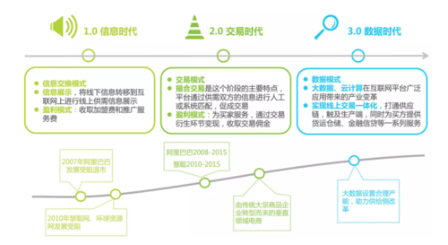 【行業報告】2016年中國b2b電子商務行業研究報告 - 電商系統開發