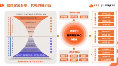 聚焦行業落地打法,勵銷云分享B2B營銷數智化解決方案