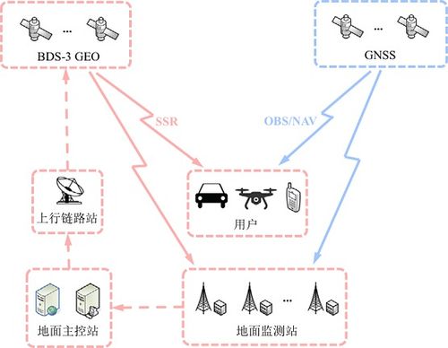 技術(shù)干貨 司南導(dǎo)航北斗三號(hào)精密單點(diǎn)定位 PPP B2b 技術(shù)及應(yīng)用