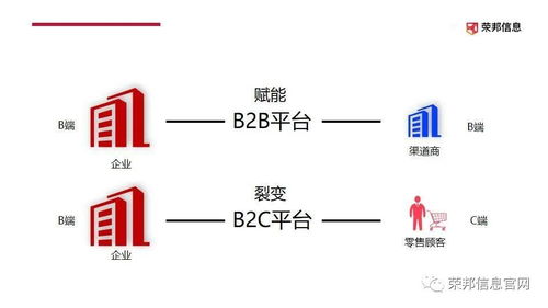 B2B訂貨系統(tǒng)對(duì)于企業(yè)的價(jià)值