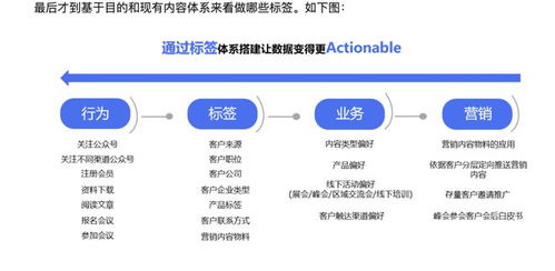 B2B企業(yè)的私域標(biāo)簽體系如何搭建 內(nèi)容偏好標(biāo)簽的定義