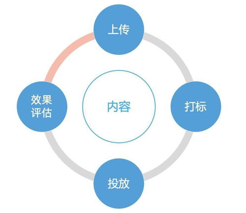 B2B營銷平臺(tái)搭建實(shí)戰(zhàn) 四 千人千面 的官網(wǎng)內(nèi)容營銷體系