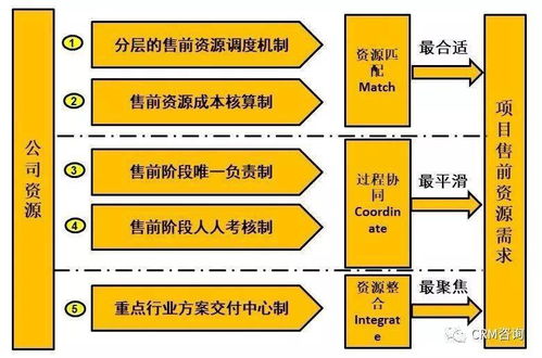 數字化時代的B2B銷售 銷售支撐體系管理MCI方法