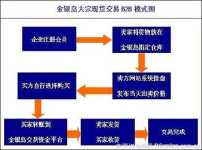 金銀島網(wǎng)交所倉單交易b2b模式案例研究