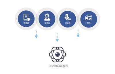 化工業(yè)品B2B電商網站系統搭建,決定性轉型轉變方案