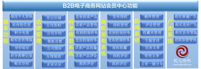 B2B網站功能