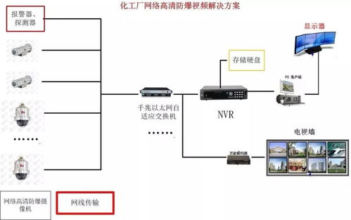 化工廠項目防爆視頻監(jiān)控系統解決方案