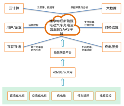 共享充電樁計費系統 云計算PC后臺定制智能軟硬件開發(fā)