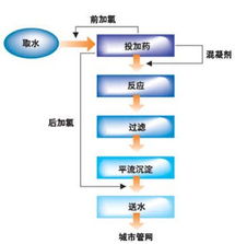 利用plc和組態軟件的自來水廠監控的成功運用