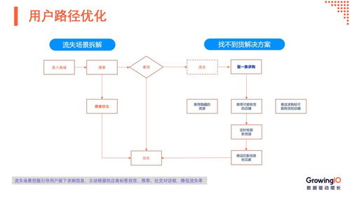 公開課報名 to b 增長三要素 產品價值 用戶和價值傳遞
