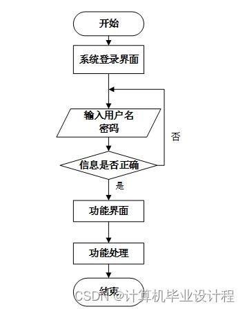 計算機畢設ssm特色農產品銷售系統qf3ew9