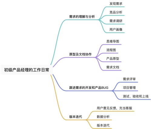 沒有大公司的系統培訓,如何半年從初級到中級產品,升職加薪