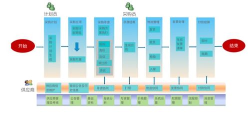 求大潤發供應商b2b系統
