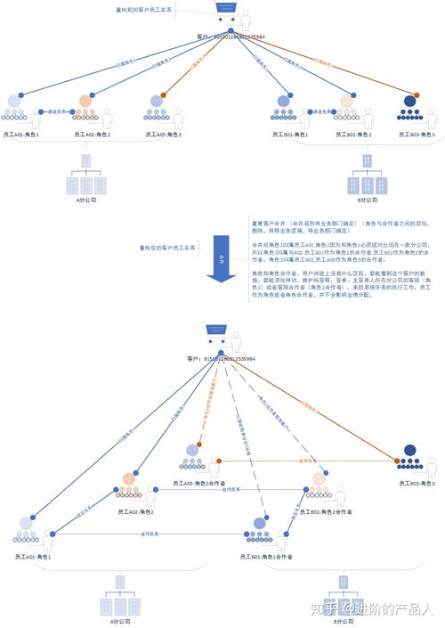 b2b行業的crm系統重構案例