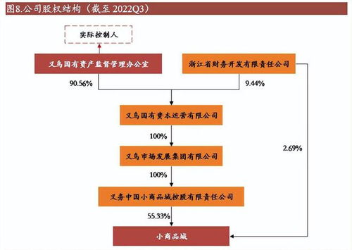 批發市場龍頭,小商品城 轉型貿易綜合服務商,開拓第二增長曲線