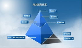 瑞友以產品技術為先導 服務體系做支撐