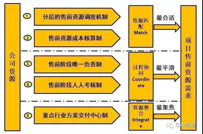 楊峻 數字化時代的b2b銷售 三 銷售支撐體系管理mci方法