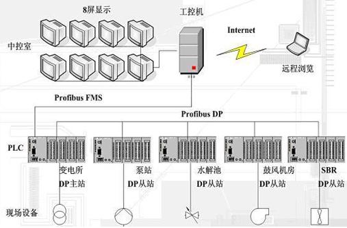 plc在新疆污水處理廠自動控制系統的應用