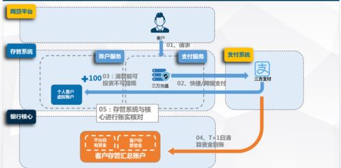 錢方qfpay賬戶產品開放課004 賬戶系統應用場景
