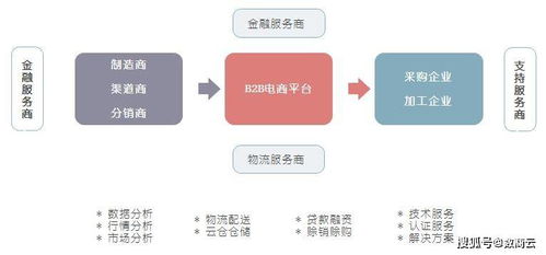 水產行業數字化b2b電商平臺實現精細化管理,驅動企業業績增長