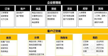 鮮橋訂貨系統 移動b2b訂貨 使用說明