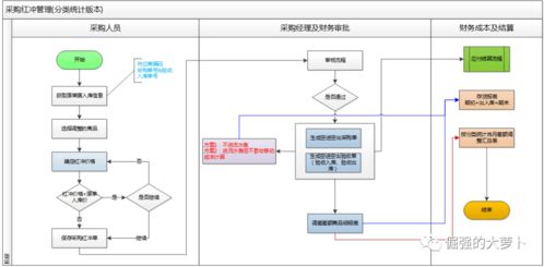 系統產品的設計 紅沖與單價調整