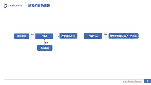 b2b市場營銷 線索生命周期管理實踐