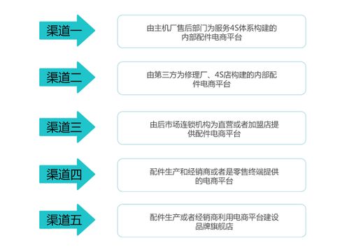 簡述汽配市場b2b電商渠道模式