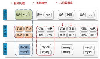 淺談京東b2b架構演變
