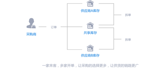 B2B供應(yīng)鏈電商系統(tǒng)平臺解決方案,如何實現(xiàn)全網(wǎng)整合