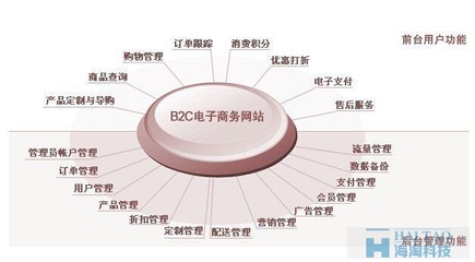 B2B電子商務(wù)網(wǎng)站的運營模式有哪些