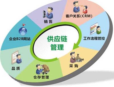 供應(yīng)鏈管理解決方案_供應(yīng)鏈服務(wù)行業(yè)的平臺服務(wù)方案