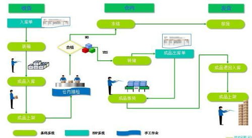 為什么企業(yè)需要用wms和erp集成呢