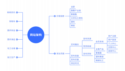 化工行業(yè)b2b電商平臺建設(shè),重塑化工交易生態(tài)模式