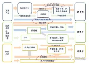 淺析 資本寒冬旅游b2b還可以怎么玩