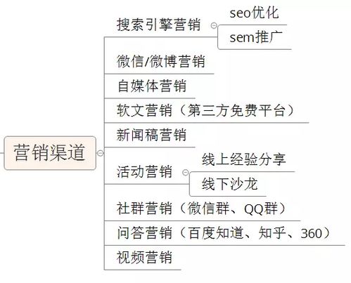 如何快速地搭建b2b產(chǎn)品的營銷推廣體系