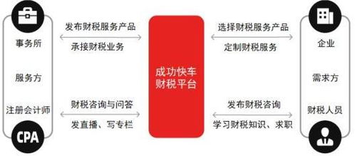 成功快車 互聯(lián)網(wǎng) 新財(cái)稅綜合服務(wù)平臺(tái)