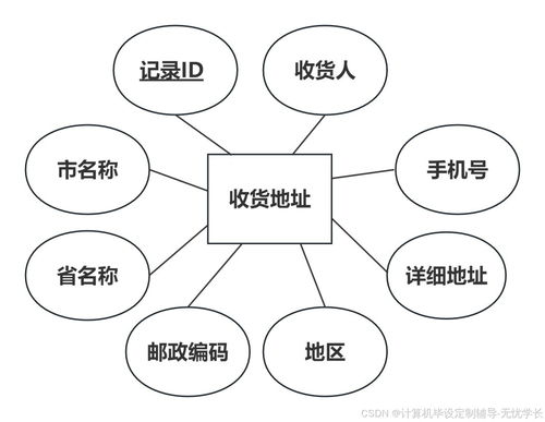 農(nóng)產(chǎn)品銷(xiāo)售系統(tǒng)