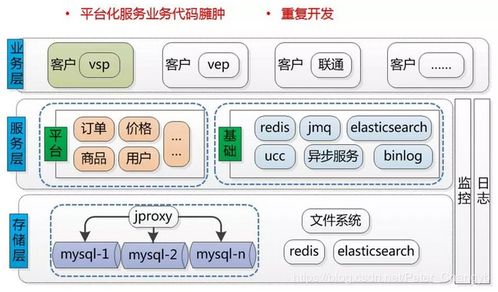 京東b2b業務架構演變歷程及反思