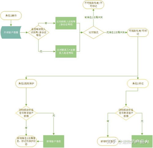 b2b行業的crm系統重構案例