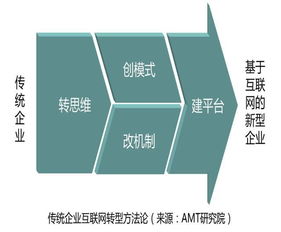 產業互聯網 行業b2b 的創新服務體系與幾個觀察點