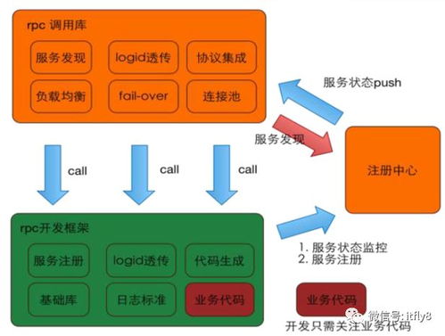 一線互聯(lián)網(wǎng)公司的架構(gòu)實踐