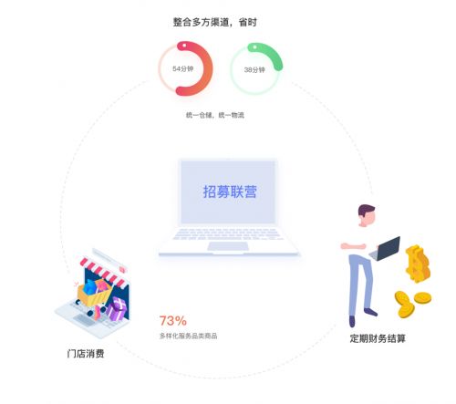 互融云b2b2c電商系統 新電商模式下如何賦能企業高速增長